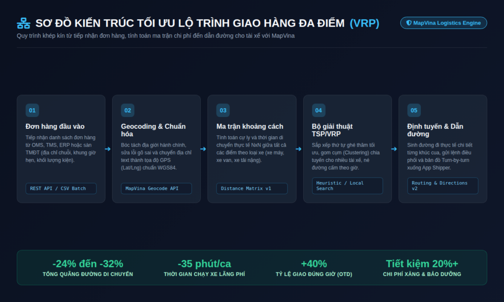 Sơ đồ kiến trúc tối ưu lộ trình giao hàng đa điểm MapVina