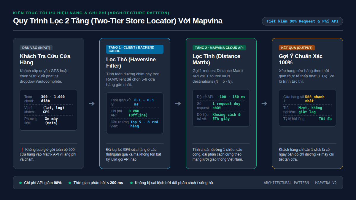 Sơ đồ kiến trúc lọc 2 tầng tối ưu chi phí và hiệu năng cho Store Locator với Mapvina