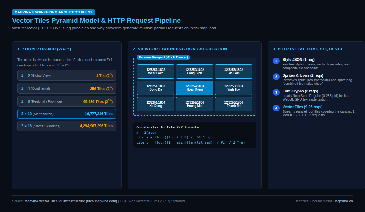 Vector Tiles Pyramid Model and Viewport Bounding Box Calculation Diagram